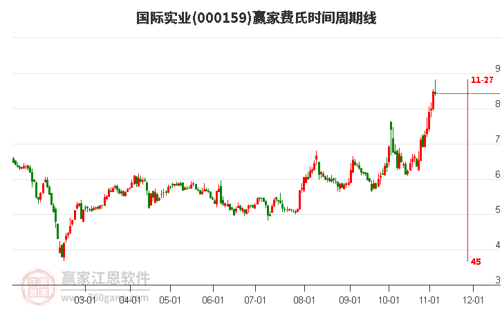 000159国际实业赢家费氏时间周期线工具