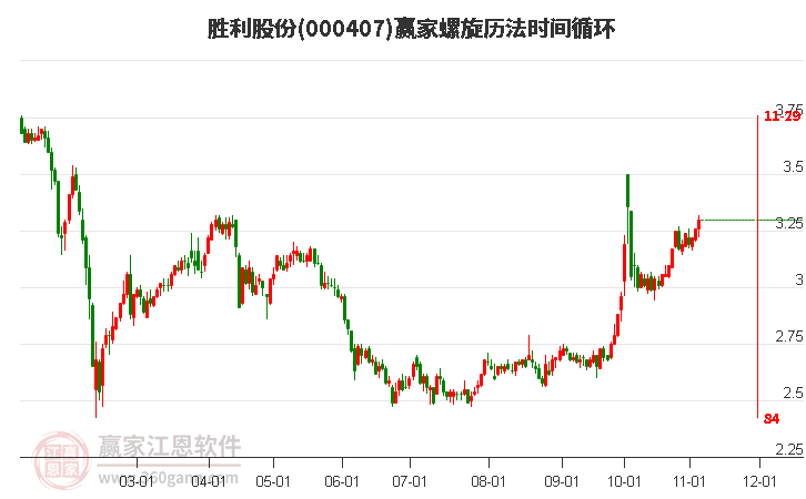 000407胜利股份赢家螺旋历法时间循环工具