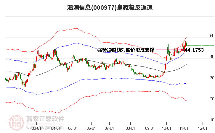 000977浪潮信息赢家极反通道工具