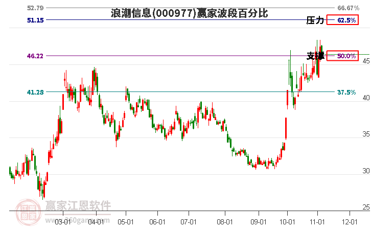 000977浪潮信息赢家波段百分比工具