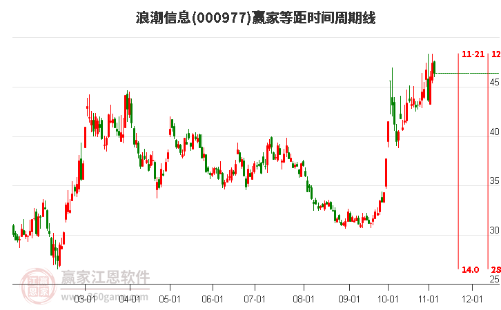 000977浪潮信息赢家等距时间周期线工具