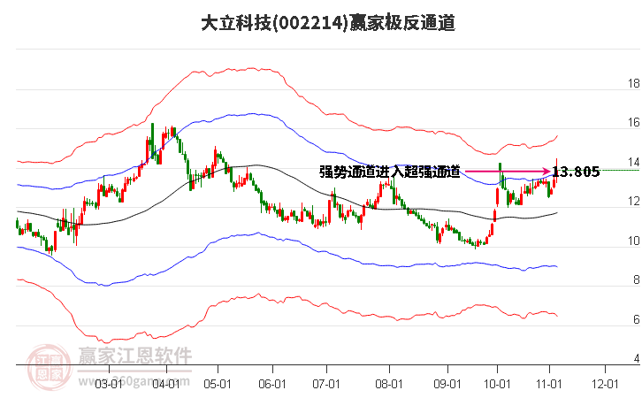 002214大立科技赢家极反通道工具