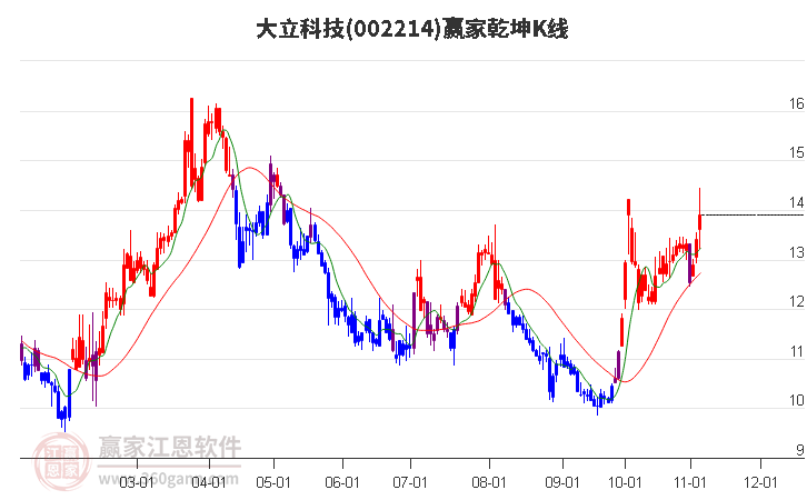 002214大立科技赢家乾坤K线工具