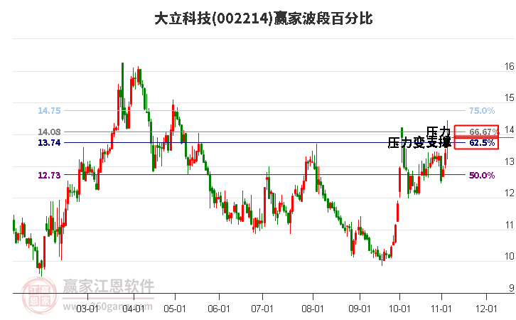 002214大立科技赢家波段百分比工具