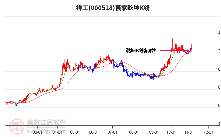 000528柳工贏家乾坤K線工具