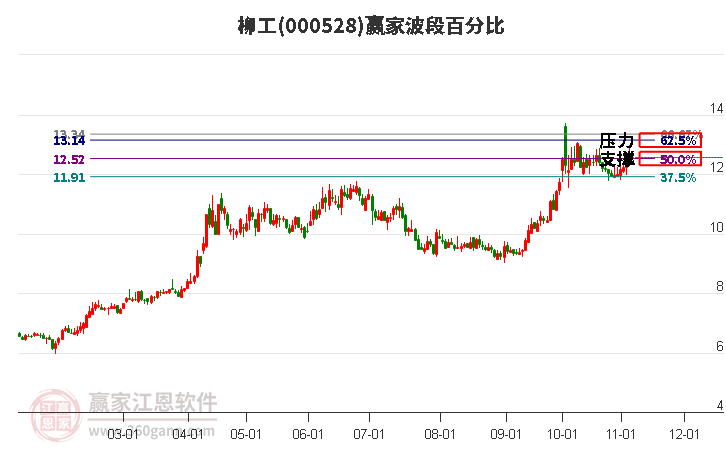 000528柳工贏家波段百分比工具