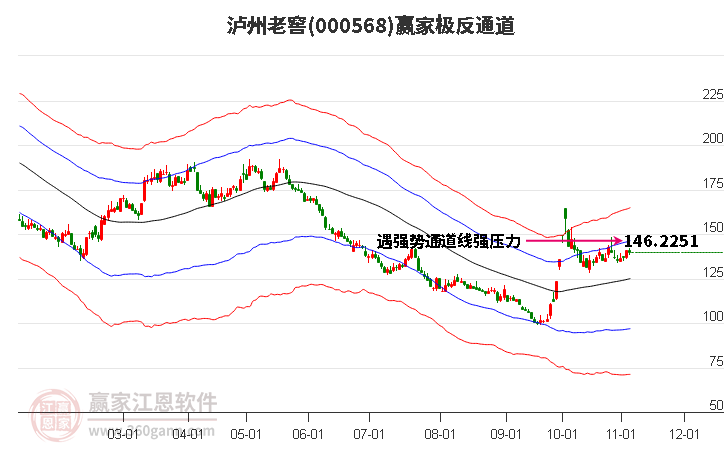 000568泸州老窖赢家极反通道工具