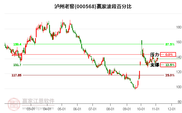 000568泸州老窖赢家波段百分比工具