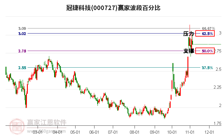 000727冠捷科技赢家波段百分比工具