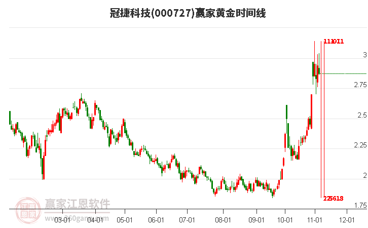 000727冠捷科技赢家黄金时间周期线工具