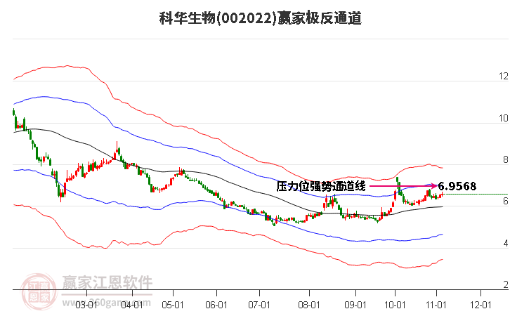 002022科华生物赢家极反通道工具