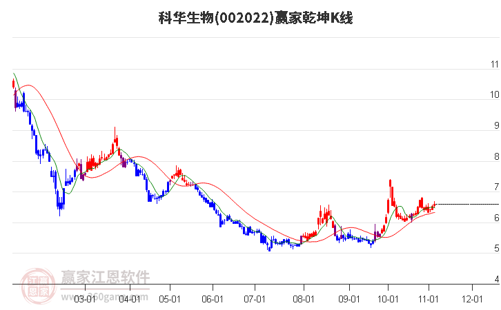 002022科华生物赢家乾坤K线工具