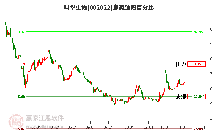 002022科华生物赢家波段百分比工具