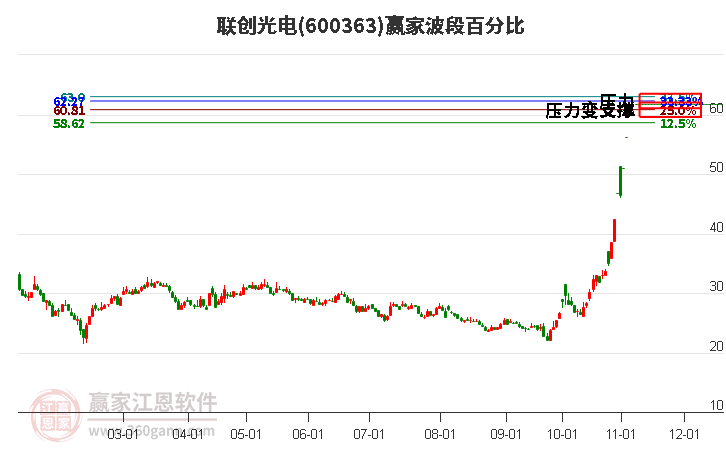 600363联创光电赢家波段百分比工具