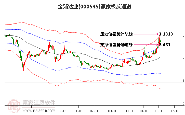 000545金浦钛业赢家极反通道工具