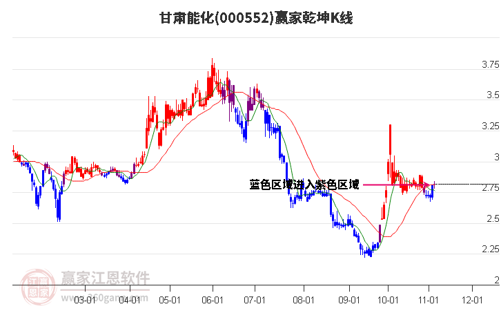 000552甘肃能化赢家乾坤K线工具