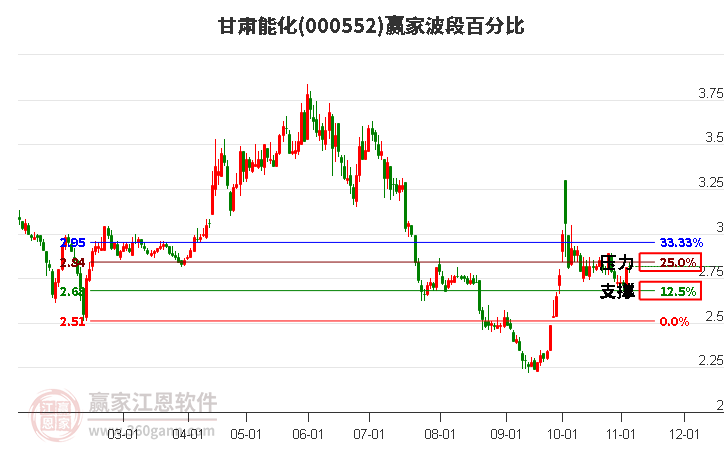 000552甘肃能化赢家波段百分比工具