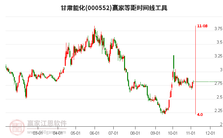 000552甘肃能化赢家等距时间周期线工具