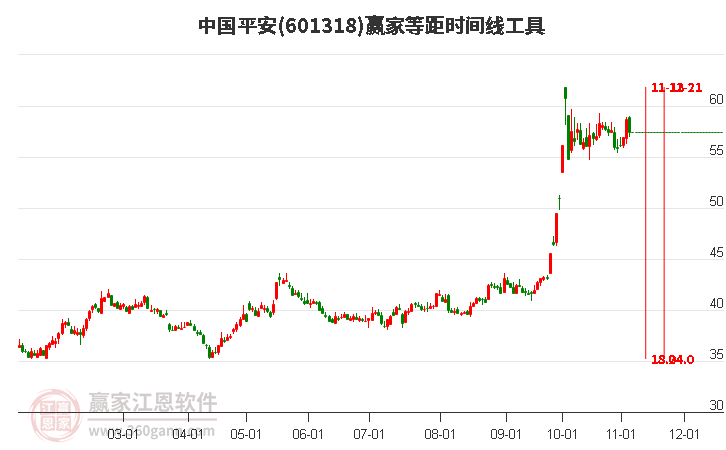 601318中国平安赢家等距时间周期线工具