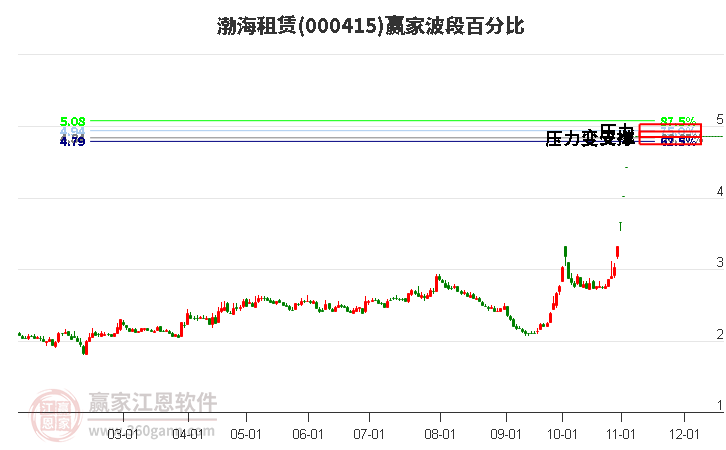 000415渤海租賃贏家波段百分比工具