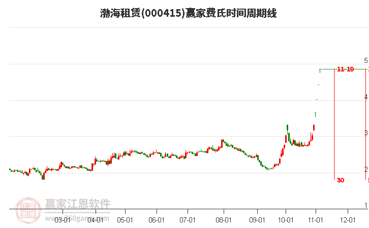 000415渤海租賃贏家費氏時間周期線工具