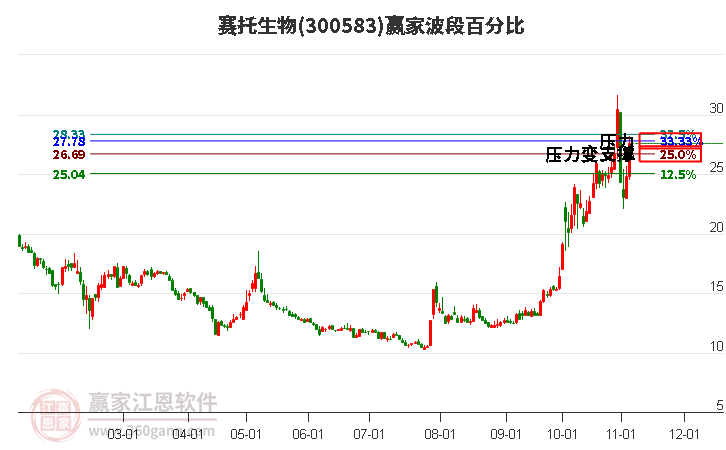 300583赛托生物赢家波段百分比工具