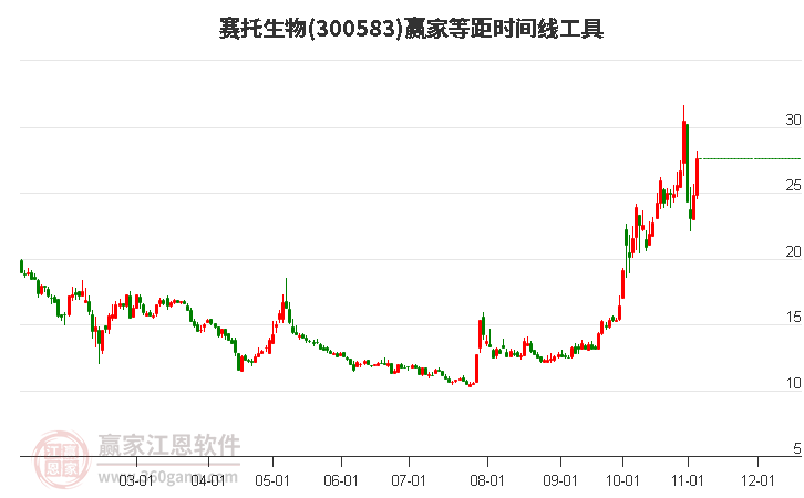 300583赛托生物赢家等距时间周期线工具