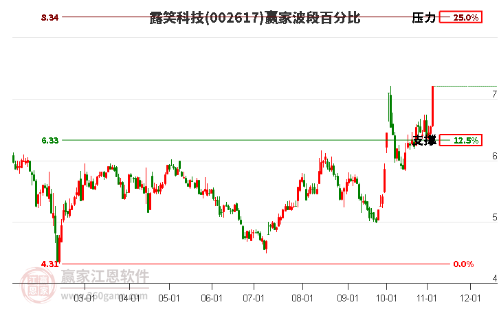 002617露笑科技赢家波段百分比工具