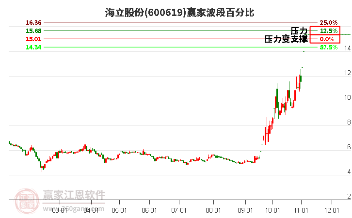 600619海立股份赢家波段百分比工具