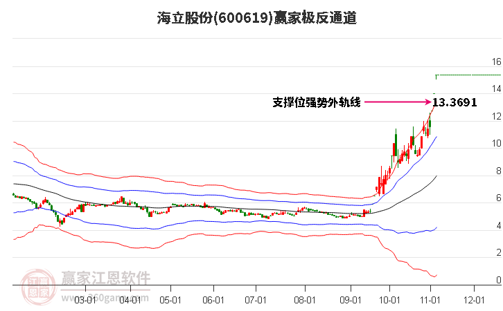 600619海立股份赢家极反通道工具