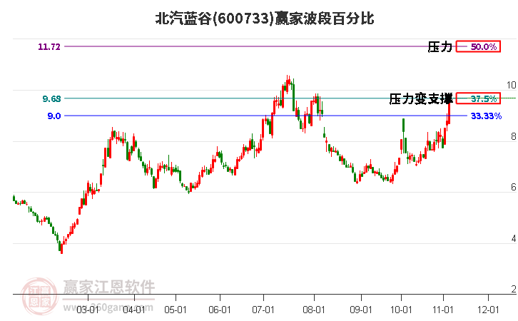 600733北汽蓝谷赢家波段百分比工具