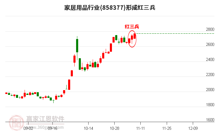 家居用品行业形成家居用品行业形成顶部红三兵形态