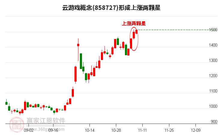 云游戏形成上涨两颗星形态