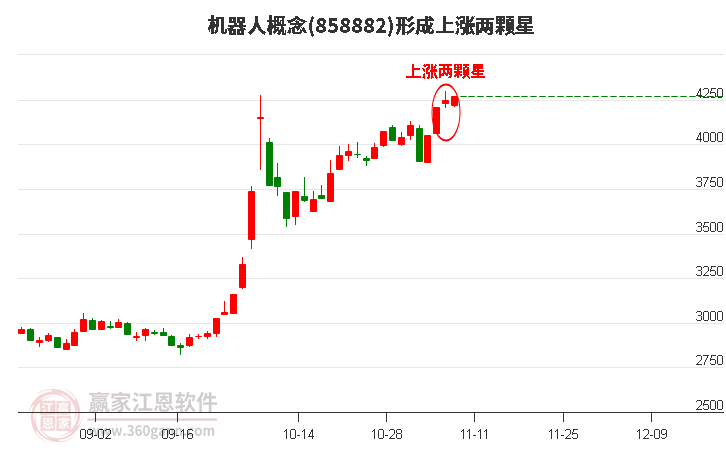 机器人概念形成机器人概念形成上涨两颗星形态