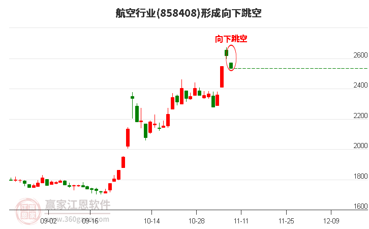 航空行业形成航空行业形成向下跳空形态