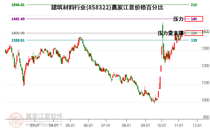 建筑材料行业板块江恩价格百分比工具