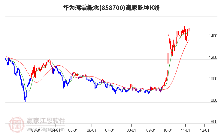 858700华为鸿蒙赢家乾坤K线工具