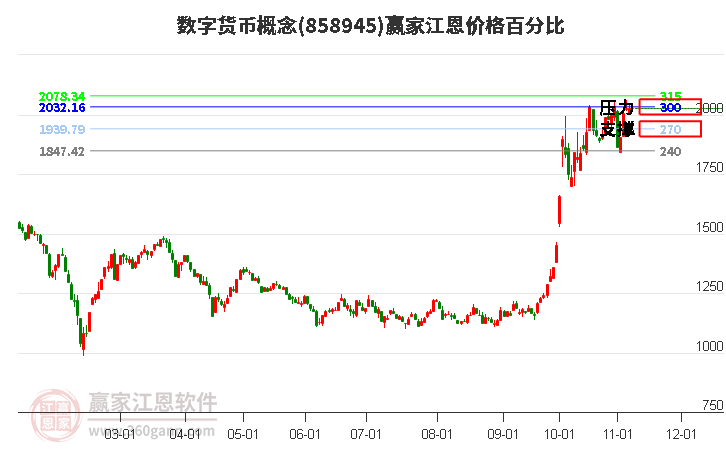 数字货币概念板块江恩价格百分比工具