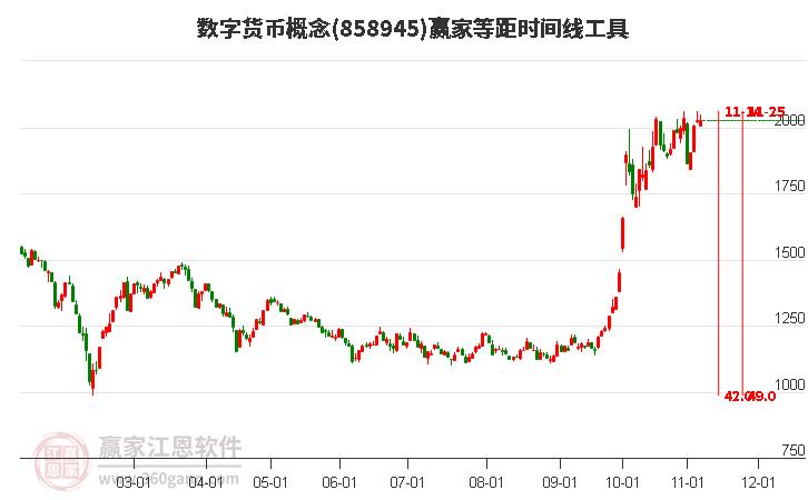 数字货币概念板块等距时间周期线工具