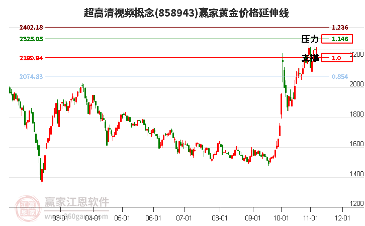 超高清视频概念板块黄金价格延伸线工具