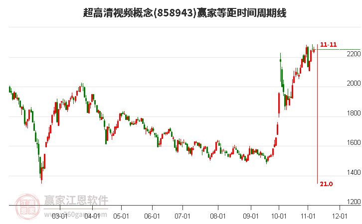 超高清视频概念板块等距时间周期线工具