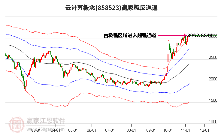 858523云计算赢家极反通道工具