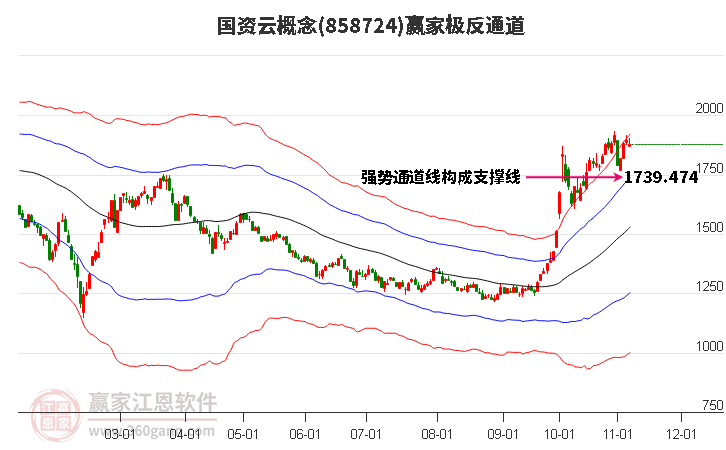 858724国资云赢家极反通道工具