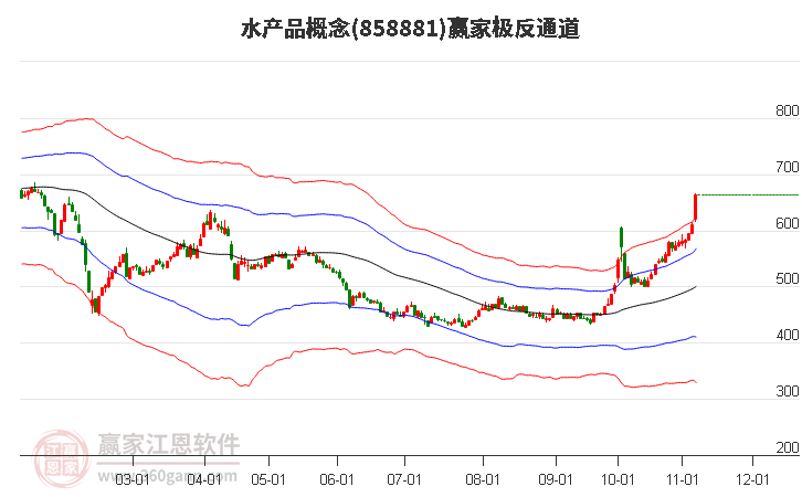 858881水产品赢家极反通道工具