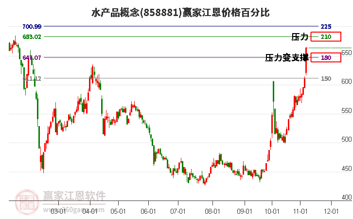 水产品概念江恩价格百分比工具