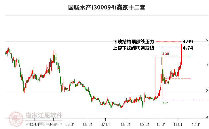 300094国联水产赢家十二宫工具