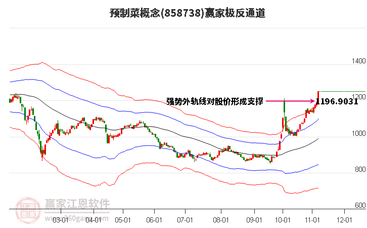 858738预制菜赢家极反通道工具