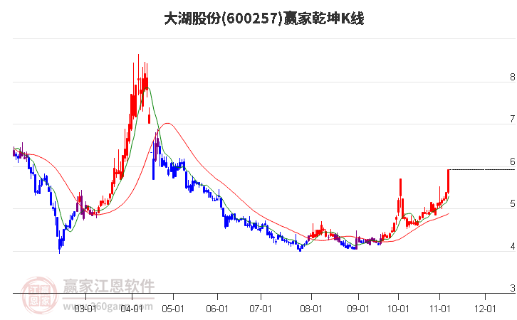 600257大湖股份赢家乾坤K线工具