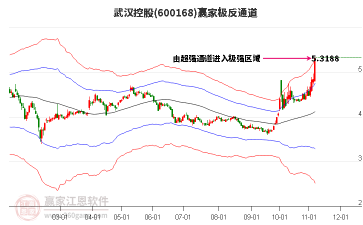 600168武汉控股赢家极反通道工具