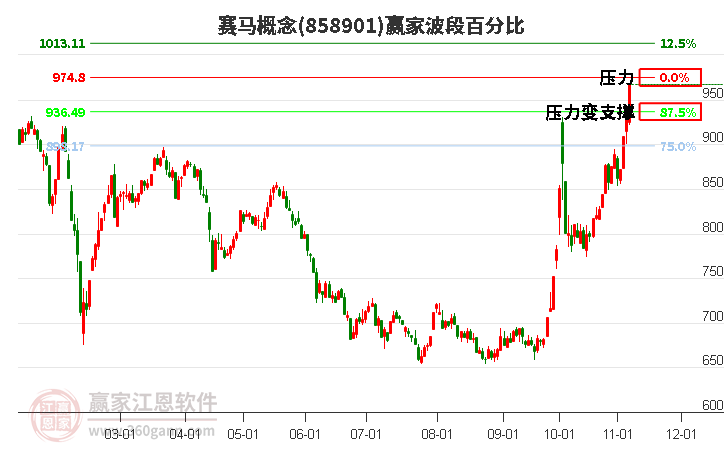 赛马概念赢家波段百分比工具